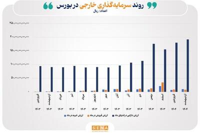 ارزش دارایی سرمایه‌گذاران خارجی در بورس ایران از ۱۹ همت گذشت