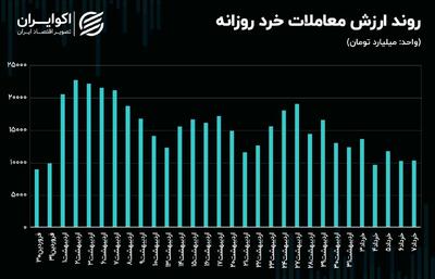 کاهش ارزش معاملات سهامی با رشد عدم اطمینان در بازار سهام!  + نمودار