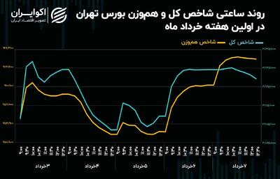 حمایت حقیقی‌ها از بورس تهران تداوم داشت! + نمودار