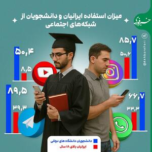 اینفوگرافی/ میزان استفاده ایرانیان و دانشجویان از شبکه‌های اجتماعی | اقتصاد24