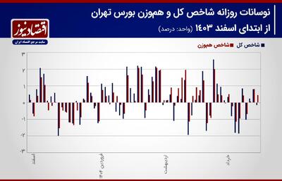 پیش بینی بورس هفته/ شکاف شاخص کل و هم‌وزن افزایش می‌یابد؟! + نمودار