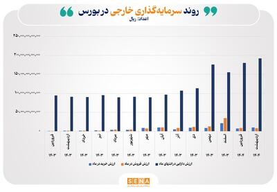ارزش دارایی سرمایه‌گذاران خارجی فعال در بازار سرمایه ایران از ۱۹ همت فراتر رفت/ ارزش دارایی سرمایه‌گذاران خارجی در پایان اردیبهشت ۷ درصد رشد کرد
