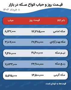 پیش بینی قیمت طلا و سکه ۱۰ خرداد ۱۴۰۴ / ریزش اونس جهانی، بازار طلای داخلی را نزولی می‌کند؟