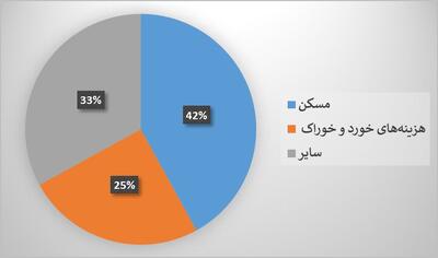 دستور دولت برای واریز افزایش یارانه نقدی از خرداد ماه | 3 یارانه نقدی برای خانوارها تصویب شد