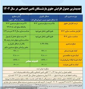 جدیدترین جدول افزایش حقوق بازنشستگان تامین اجتماعی در سال ۱۴۰۴/ جدول جزییات افزایش حقوق بازنشستگان و مستمری‌بگیران در سال جاری