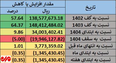 واریز سود 3/400/000 تومانی برای سهام عدالتی ها با برگه یک میلیون | سود سهام برگه های نیم میلیونی چقدر شد؟