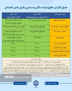 جدول واریزی همراه معوقات فرورین حقوق بازنشستگان منتشر شد