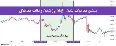 باز شدن سشن لندن؛ بهترین نمادها برای معامله در London Session