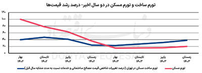 تاکتیک تورمی در تولید مسکن