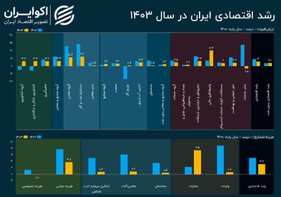 عیار اقتصاد ایران در سال 1403؛ مرکز آمار گزارش رشد اقتصادی را منتشر کرد