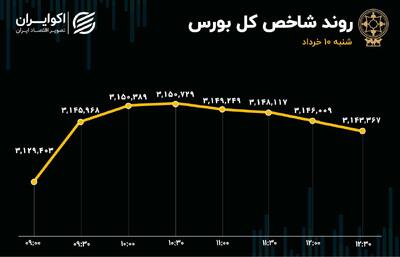 استارت مسیر صعودی بورس در دومین هفته خردادماه؟