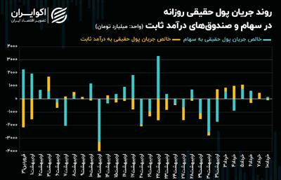 رکود معاملاتی فضای بورس تهران را در بر گرفت؟! + نمودار