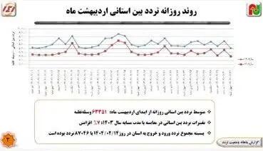 ثبت حدود 2 میلیون تردد تخلف سرعت غیرمجاز در محورهای مواصلاتی اردبیل