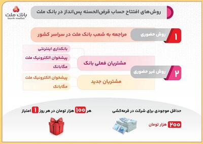 روش های افتتاح حساب قرض الحسنه پس انداز در بانک ملت و شرکت در قرعه کشی/اینفوگرافیک - صنعت مالی