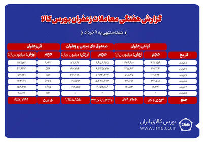 ۵۸۱ کیلوگرم زعفران نگین در بورس کالا دادوستد شد