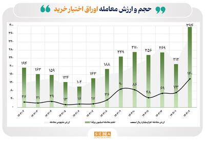 رشد ۸۶ درصدی حجم مبادلات اوراق اختیار خرید در اردیبهشت/ حجم معامله اوراق اختیار خرید در اردیبهشت، ۳۹۴ و اوراق اختیار فروش ۸۹ میلیون ورقه بود