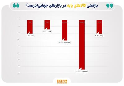 افت دسته جمعی قیمت کالاهای پایه