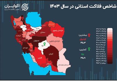 اردبیل در صدر شاخص فلاکت ایران