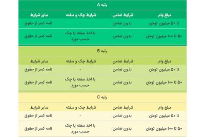 خبر خوش برای کارمندان متقاضی وام بدون ضامن