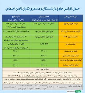 ایراد فرمول متناسب‌سازی حقوق بازنشستگان