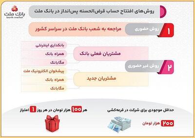 روش های افتتاح حساب قرض الحسنه پس انداز در بانک ملت و شرکت در قرعه کشی/اینفوگرافیک