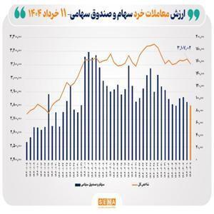 ارزش معاملات خرد سهام به ۹ همت در پایان روز جاری رسید