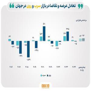 افزایش مستمر قیمت‌ سرب و روی در بازار جهانی