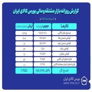رشد ارزش معاملات بازار مشتقه و مالی بورس کالا به ۲ همت