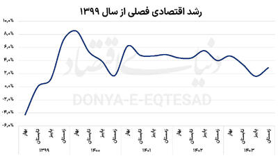 انجماد مصرف خانوار