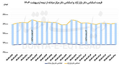 توافق بر دلار 82  هزار تومانی؟