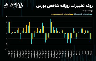 خروج سنگین سرمایه حقیقی از بورس تهران ادامه دارد؟! + نمودار