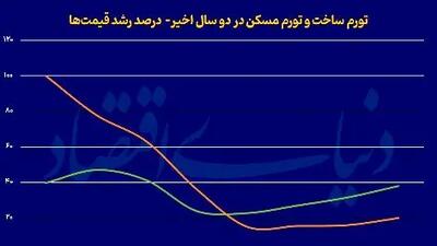 راهکارهای تورمی برای افزایش تولید مسکن