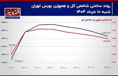 پیش بینی بورس امروز 11 خرداد 1404/ شاخص کل وارد روند اصلاحی می‌شود؟! + نمودار