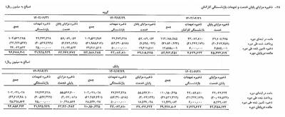 به مدیرعاملی هادی اخلاقی فیض آثار؛ کسری عظیم 24هزارمیلیاردی و ذخایر ناکافی بانک تجارت / هزینه‌های درمانی بازنشستگان، صفر ثبت شده + مستندات