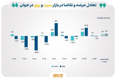 روند صعودی بازار سرب و روی