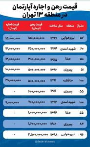 قیمت اجاره خانه در منطقه ۱۳ تهران+جدول