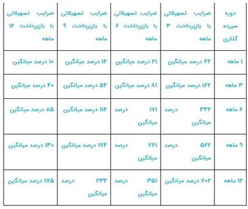 با افتتاح حساب یک ماهه وام فوری تک قسطی بگیر