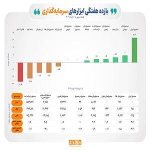 بازدهی مثبت ۶ ابزار سرمایه‌گذاری بورسی در آغازین روزهای خرداد ماه