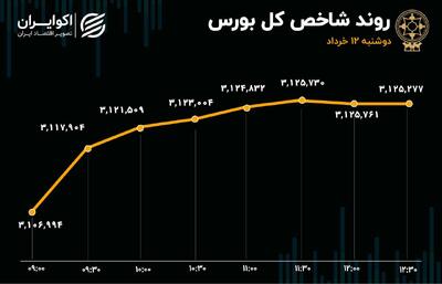 چراغ سبز بورس به معرفی سکاندار باب همایون/ شاخص‌ها سبز شدند