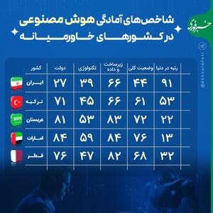 اینفوگرافی/ شاخص‌های آمادگی هوش مصنوعی در کشورهای خاورمیانه | اقتصاد24