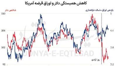 جدایی دلار و اوراق؛ آغاز فصل جدید بازارهای مالی
