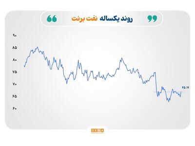 رشد نرخ طلا و نفت، صعود قیمت گاز طبیعی، و فشار بر بازار فولاد