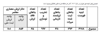 معماری معاصر، ارزش‌ها و چالش‌ها