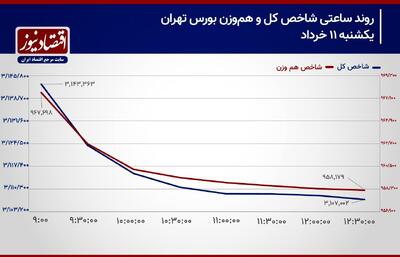 سقوط آزاد؛ حقیقی‌ها پولشونو از سهام بیرون کشیدن!