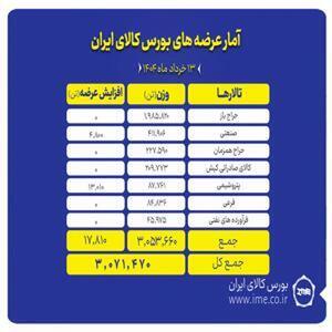 بیش از ۳ میلیون تن انواع محصول روی تابلو‌های بورس کالا