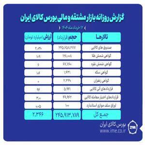 ارزش معاملات بازار مشتقه و مالی بورس کالا به ۲.۳ هزار میلیارد تومان افزایش یافت