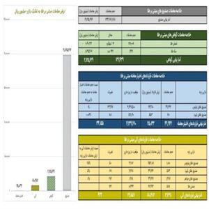 ارزش معاملات صندوق‌های طلا به ۱.۹ هزار میلیارد تومان افزایش یافت