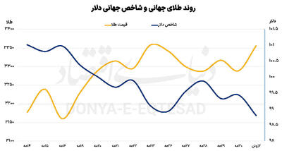 سوخت ژئوپلیتیک فلز زرد