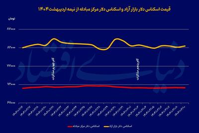 دلار در کف یک‌ماهه