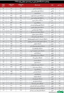 عکس/ وضعیت رتبه بندی دانشگاه‌های ایران در جهان | اقتصاد24